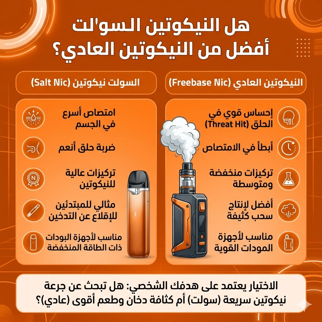 الفرق بين سولت نيكوتين والفري بيس : نكهات و اسعار السولت نيكوتين (Salt Nic) والفري بيس (Freebase)؟ | فيب مصر - Elkot Store هل النيكوتين السولت أفضل من النيكوتين العادي؟