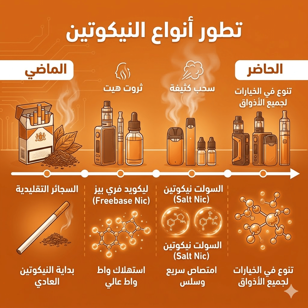 الفرق بين سولت نيكوتين والفري بيس : نكهات و اسعار السولت نيكوتين (Salt Nic) والفري بيس (Freebase)؟ | فيب مصر - Elkot Store تطور أنواع النيكوتين