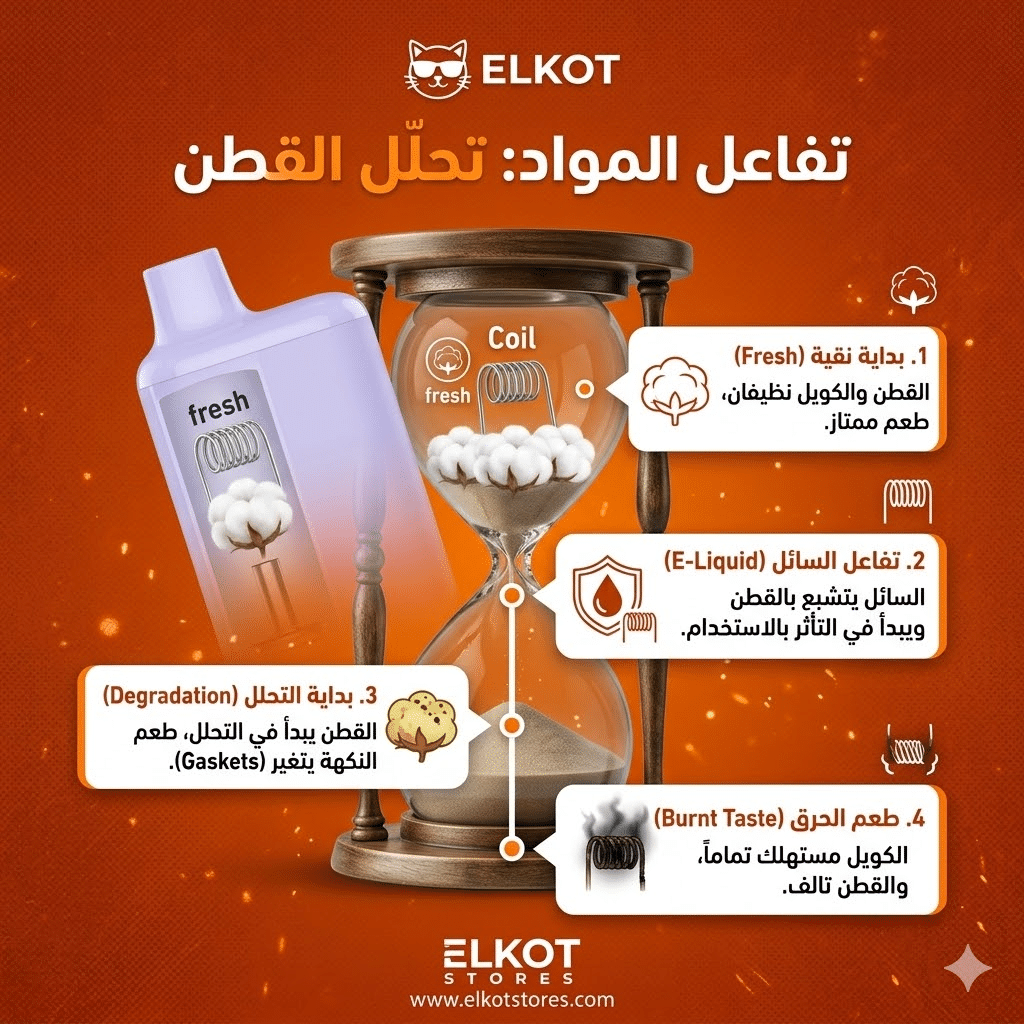 هل يمكن إعادة شحن أو تعبئة الفيب الديسبوزابل؟ تعرف على الحقيقة كاملة | فيب مصر - Elkot Store تفاعل المواد: القطن الموجود داخل الديسبوزابل يبدأ في التحلل