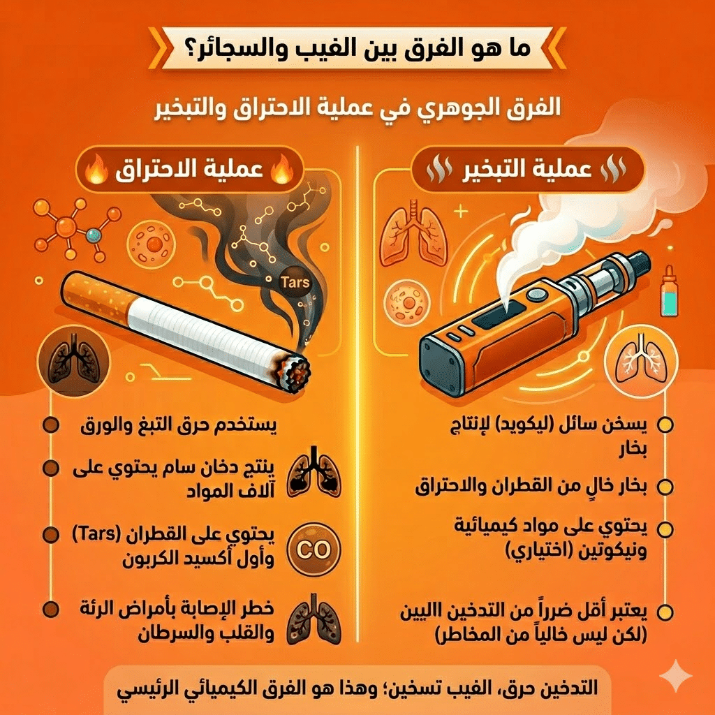 أضرار الفيب مقارنة بالسجائر | الفيب مقابل التدخين التقليدي: مقارنة شاملة للتكلفة والأضرار (بحذر طبي) | فيب مصر - Elkot Store الفرق بين الفيب و السجائر في عملية الاحتراق والتبخير