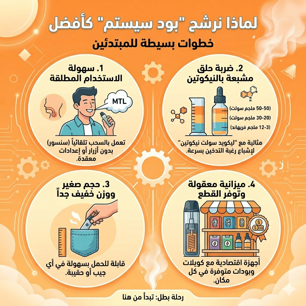 أفضل أجهزة الفيب للمبتدئين: سهلة الاستخدام ومناسبة للميزانية | فيب مصر - Elkot Store أفضل أجهزة الفيب للمبتدئين: سهلة الاستخدام ومناسبة للميزانية | Elkot Vape Store