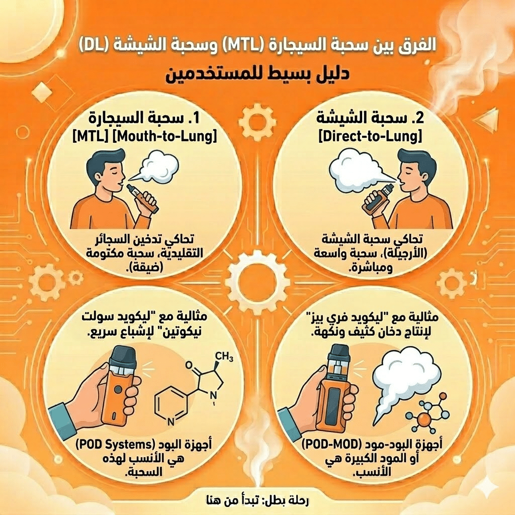 أفضل أجهزة الفيب للمبتدئين: سهلة الاستخدام ومناسبة للميزانية | فيب مصر - Elkot Store الفرق بين سحبة السيجارة (Mtl) وسحبة الشيشة (Dl)