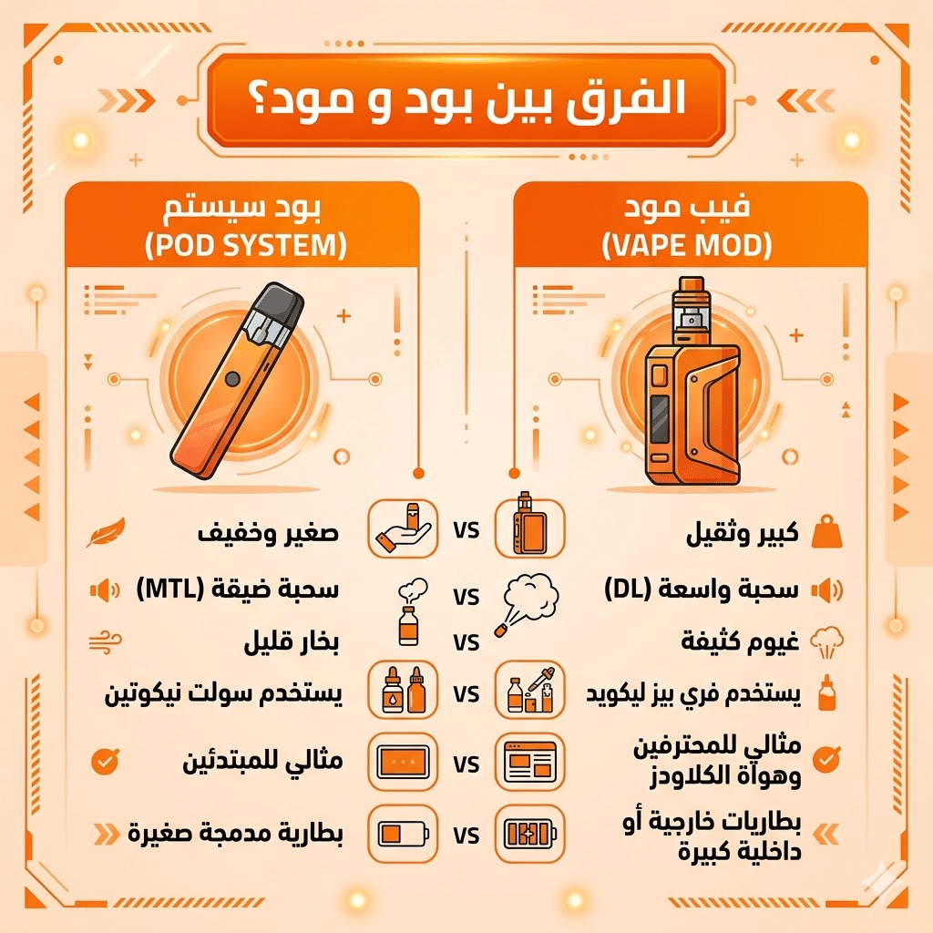 الفرق بين البود والفيب المود : أيهما تشتري؟ | Mod Vs Pod | فيب مصر - Elkot Store الفرق بين بود و مود؟
