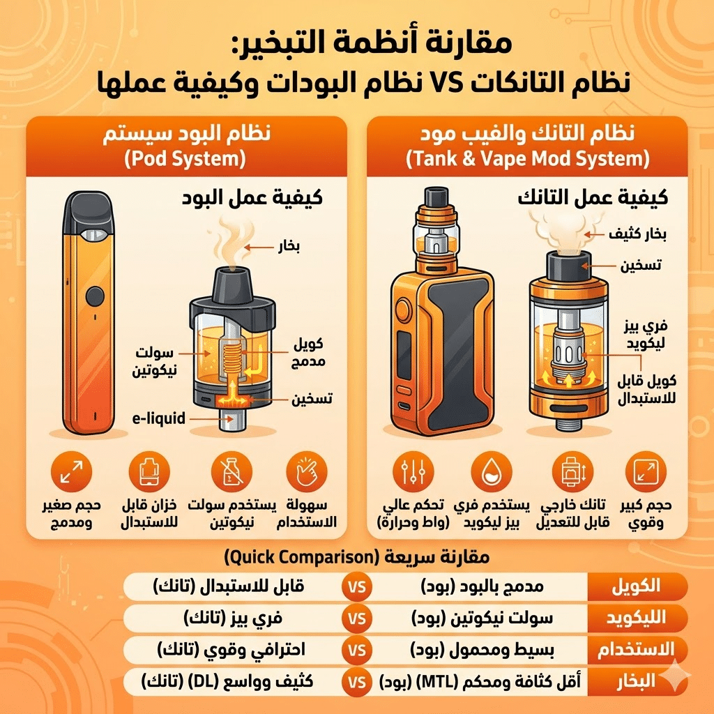 الفرق بين البود والفيب المود : أيهما تشتري؟ | Mod Vs Pod | فيب مصر - Elkot Store نظام التانكات والبودات وكيفية عملها بين البود و الفيب المود