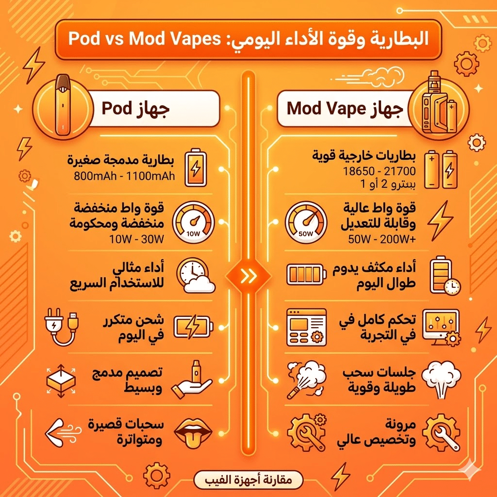 الفرق بين البود والفيب المود : أيهما تشتري؟ | Mod Vs Pod | فيب مصر - Elkot Store البطارية وقوة الأداء اليومي بين البود و الفيب المود