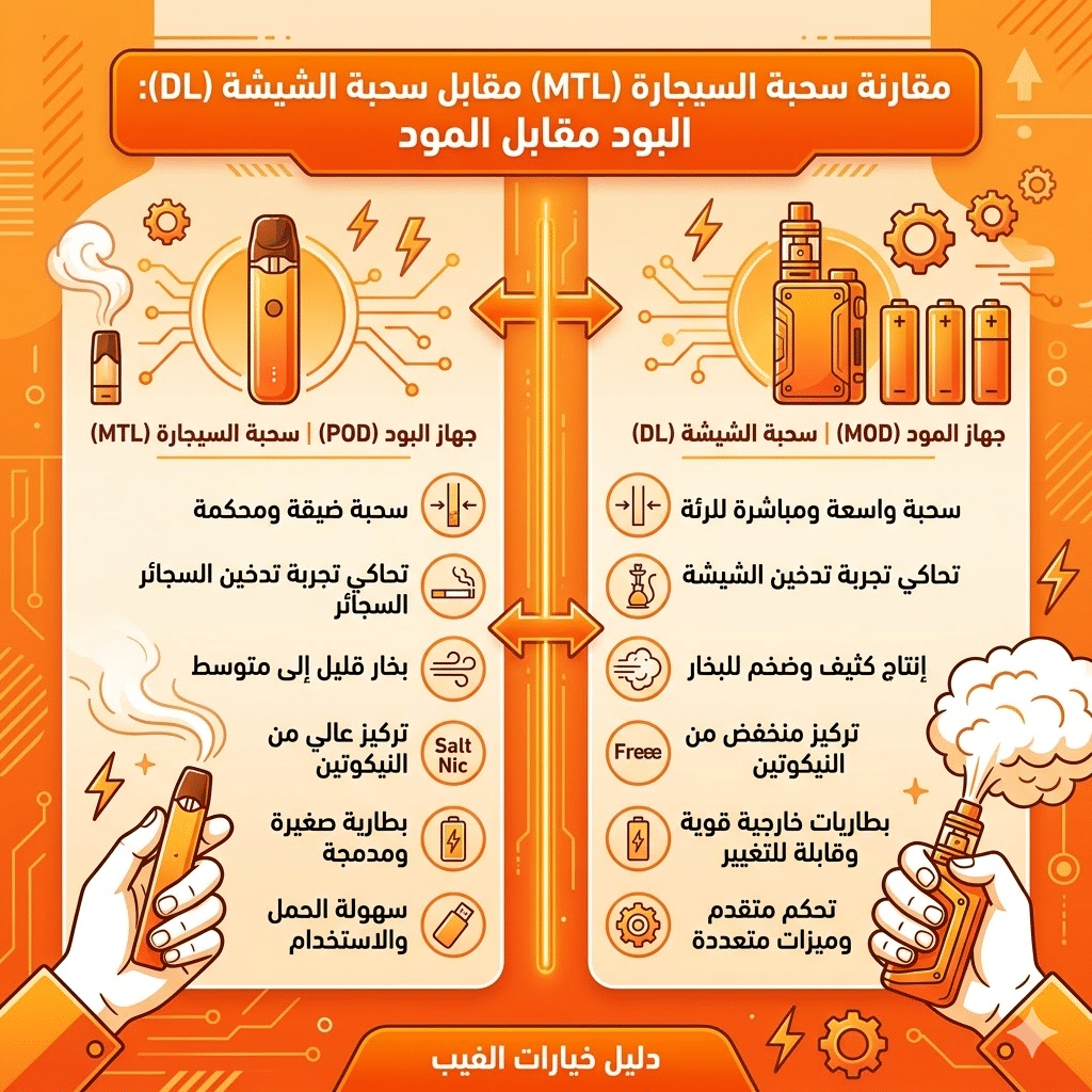 الفرق بين البود والفيب المود : أيهما تشتري؟ | Mod Vs Pod | فيب مصر - Elkot Store سحبة السيجارة مقابل سحبة الشيشة بين البود و الفيب المود