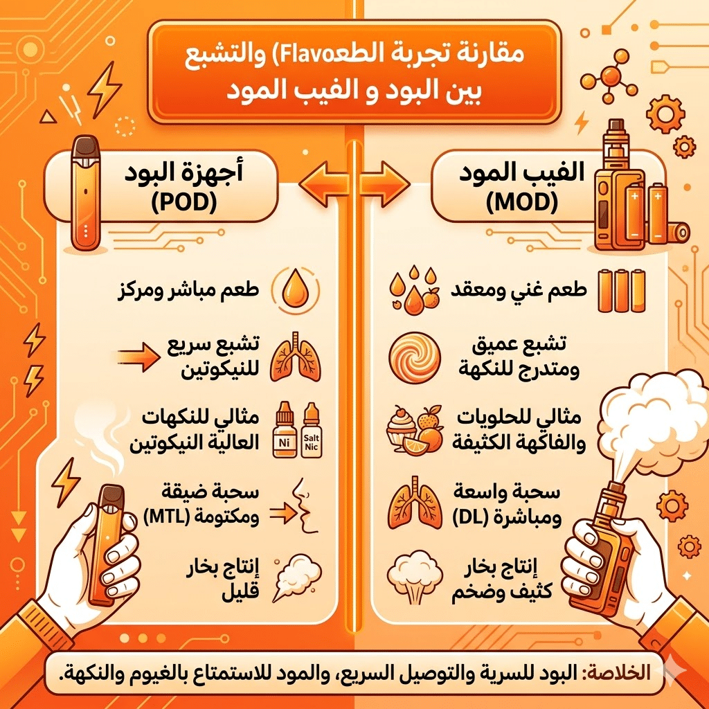 الفرق بين البود والفيب المود : أيهما تشتري؟ | Mod Vs Pod | فيب مصر - Elkot Store تجربة الطعم (Flavor) والتشبع بين البود و الفيب المود