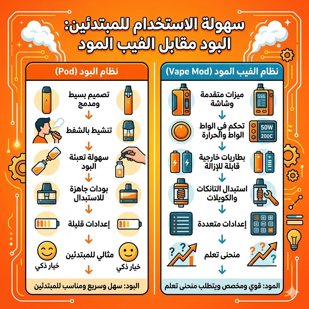 الفرق بين البود والفيب المود : أيهما تشتري؟ | Mod Vs Pod | فيب مصر - Elkot Store سهولة الاستخدام للمبتدئين بين البود و الفيب المود