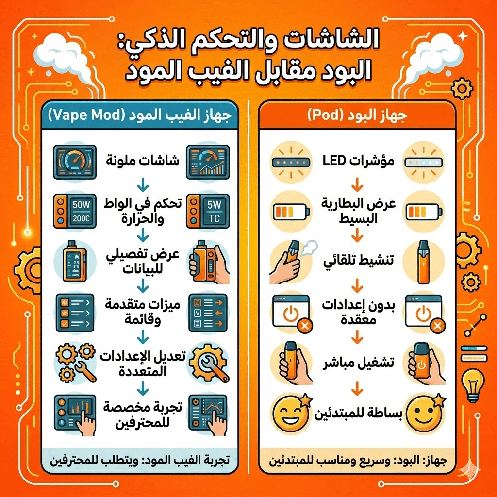 الفرق بين البود والفيب المود : أيهما تشتري؟ | Mod Vs Pod | فيب مصر - Elkot Store الشاشات والتحكم الذكي بين البود و الفيب المود