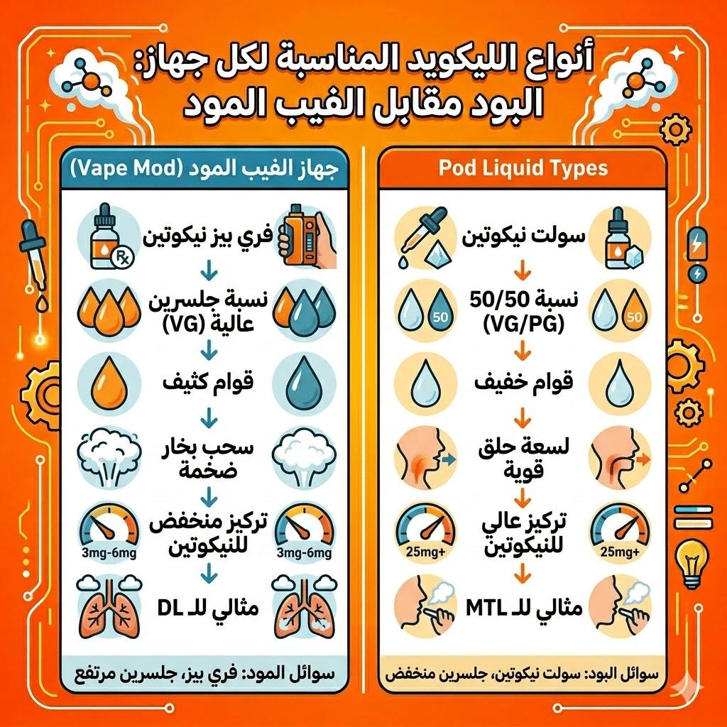 الفرق بين البود والفيب المود : أيهما تشتري؟ | Mod Vs Pod | فيب مصر - Elkot Store أنواع الليكويد المناسبة لكل جهاز