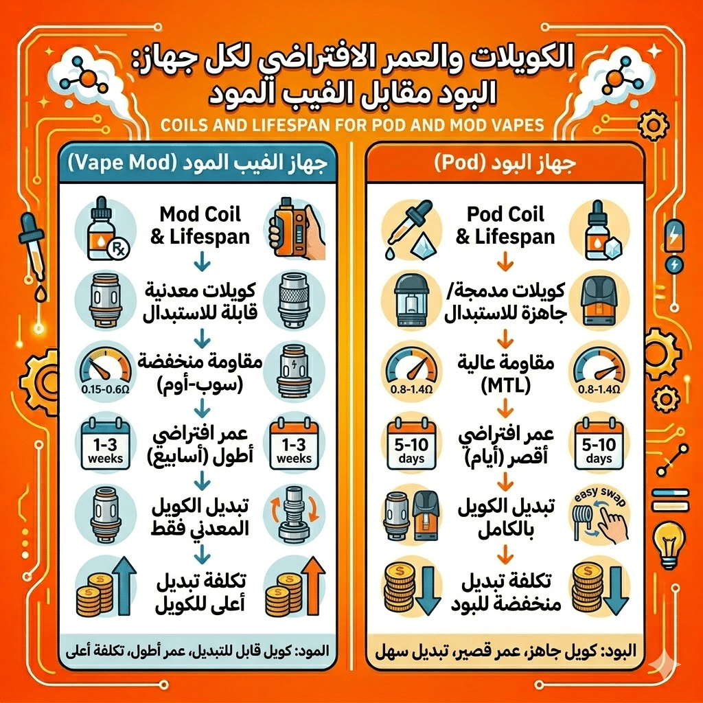 الفرق بين البود والفيب المود : أيهما تشتري؟ | Mod Vs Pod | فيب مصر - Elkot Store الكويلات والعمر الافتراضي للبود و الفيب مود