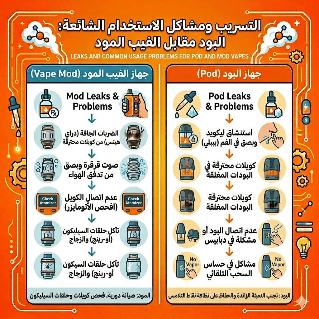 الفرق بين البود والفيب المود : أيهما تشتري؟ | Mod Vs Pod | فيب مصر - Elkot Store التسريب ومشاكل الاستخدام الشائعة