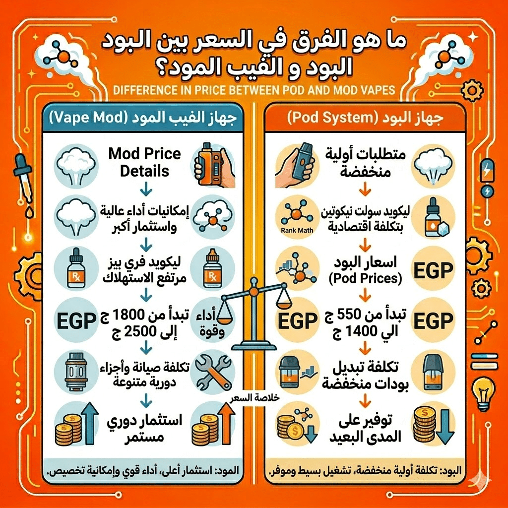 الفرق بين البود والفيب المود : أيهما تشتري؟ | Mod Vs Pod | فيب مصر - Elkot Store ما هو الفرق في السعر بين البود و الفيب المود؟