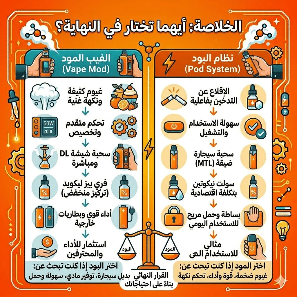 الفرق بين البود والفيب المود : أيهما تشتري؟ | Mod Vs Pod | فيب مصر - Elkot Store الخلاصة: أيهما تختار في النهاية؟