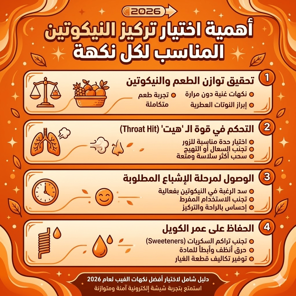 أفضل نكهات الفيب (الليكويد) الأكثر مبيعاً وتقييماً هذا العام | فيب مصر - Elkot Store أهمية اختيار تركيز النيكوتين المناسب لكل نكهة