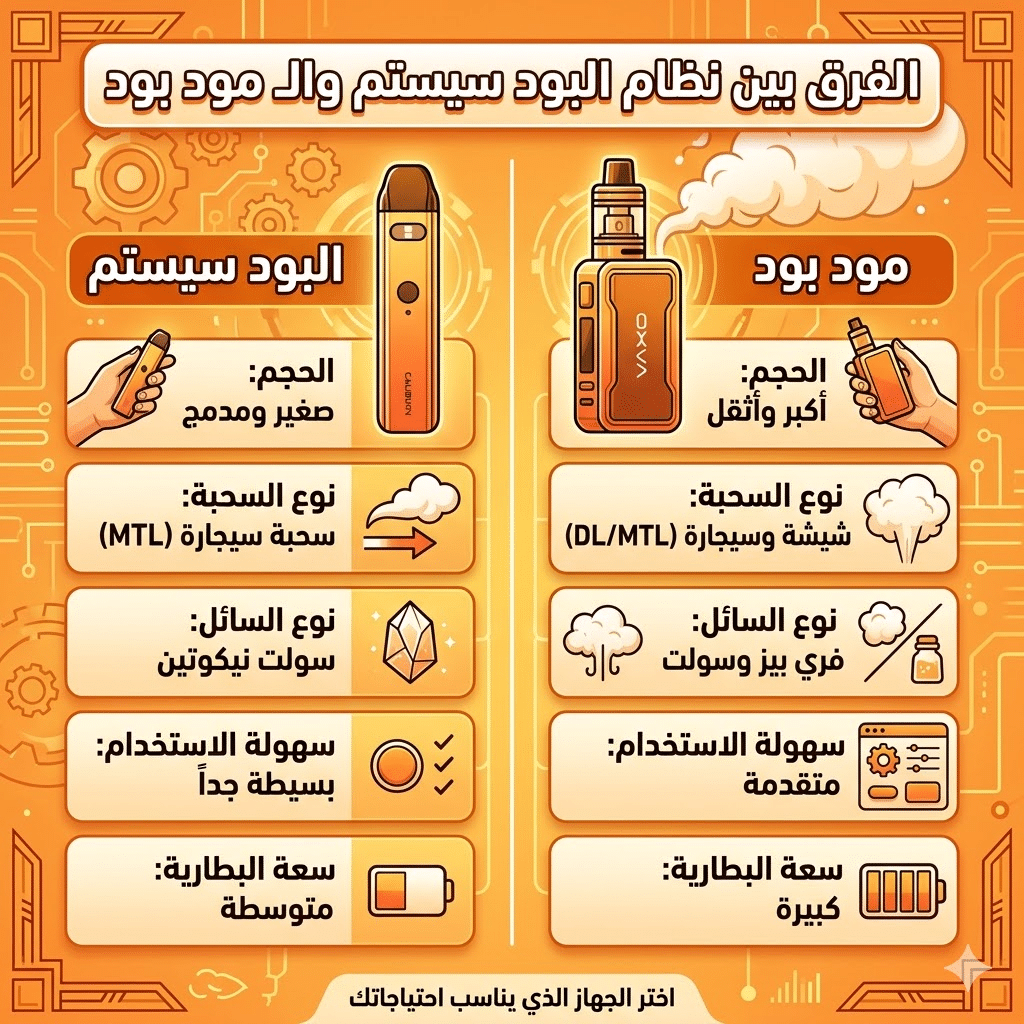 دليل أسعار الفيب في مصر وتكلفة التشغيل الشهرية التقريبية | فيب مصر - Elkot Store الفرق بين نظام البود سيستم والـ مود بود