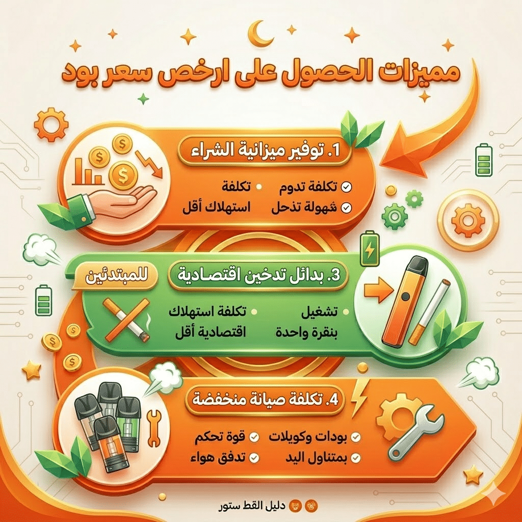 ارخص سعر بود : مراجعة لارخص انواع البود 2026 | فيب مصر - Elkot Store مميزات الحصول على ارخص سعر بود