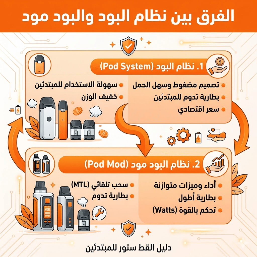 ارخص سعر بود : مراجعة لارخص انواع البود 2026 | فيب مصر - Elkot Store الفرق بين نظام البود والبود مود