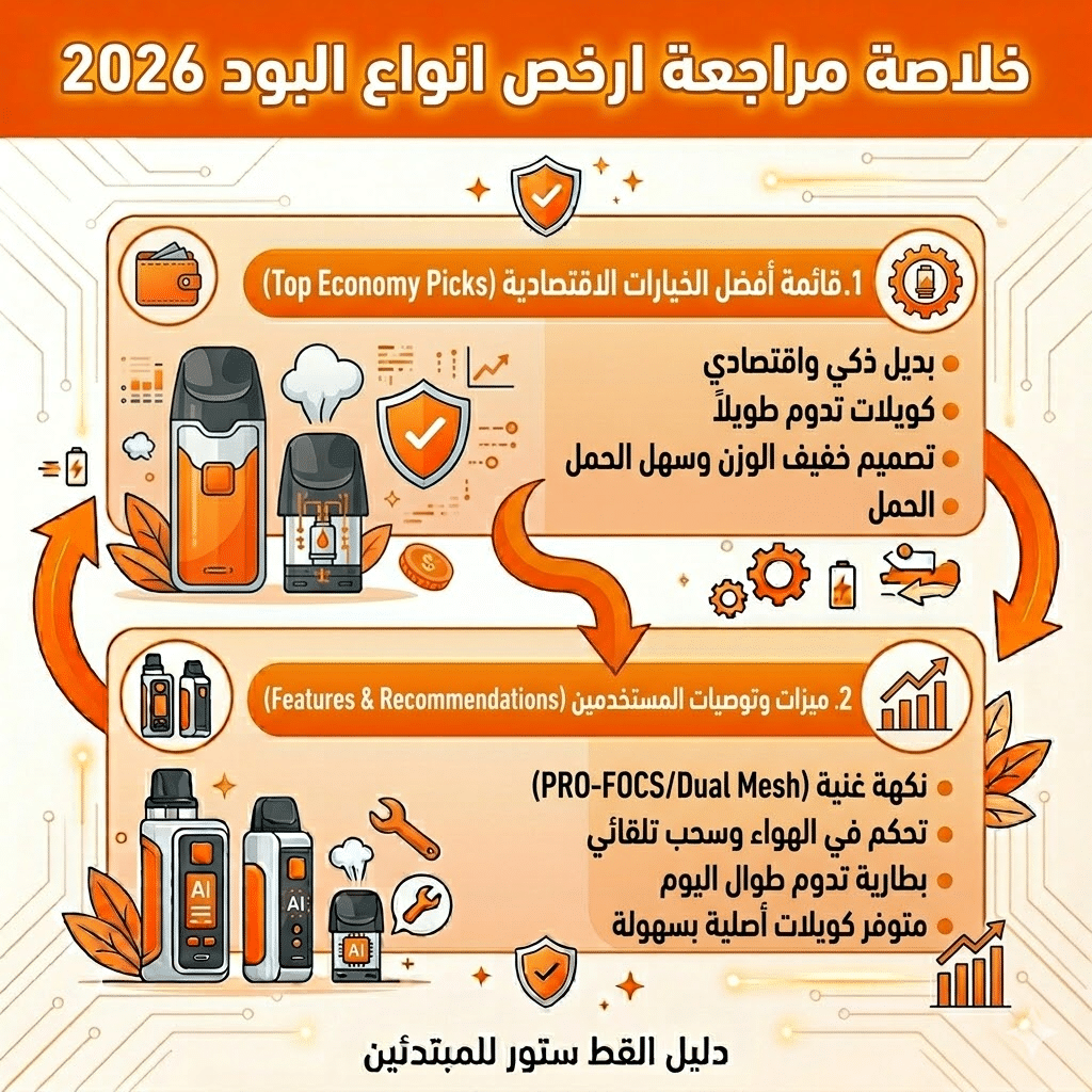 ارخص سعر بود : مراجعة لارخص انواع البود 2026 | فيب مصر - Elkot Store خلاصة مراجعة ارخص انواع البود 2026