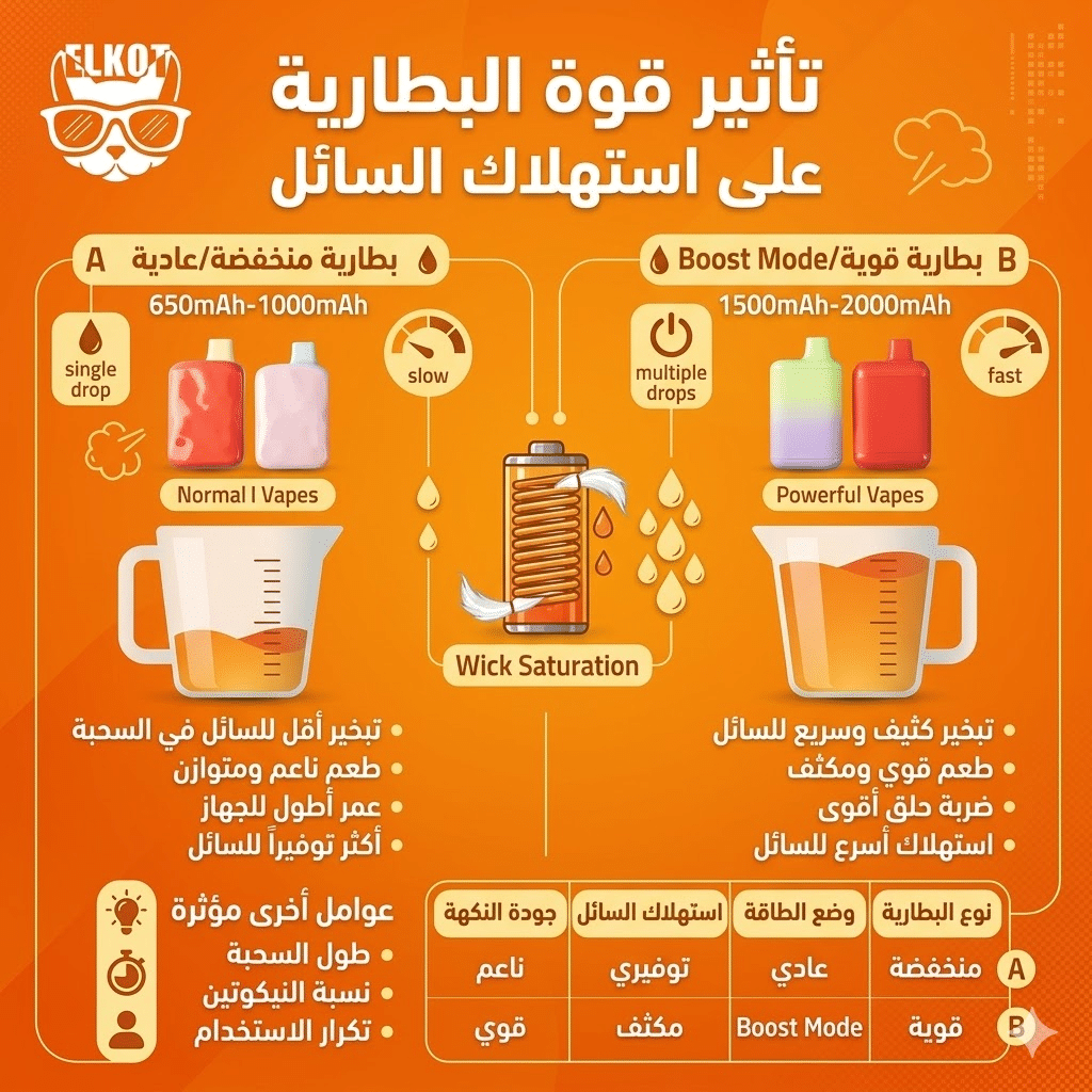 كم يوم تدوم الديسبوسيبل؟ دليلك لحساب عدد السحبات الحقيقية | فيب مصر - Elkot Store تأثير قوة البطارية على استهلاك السائل