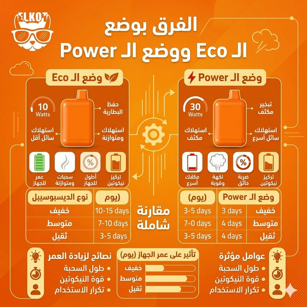 كم يوم تدوم الديسبوسيبل؟ دليلك لحساب عدد السحبات الحقيقية | فيب مصر - Elkot Store الفرق بين وضع الـ Eco ووضع الـ Power