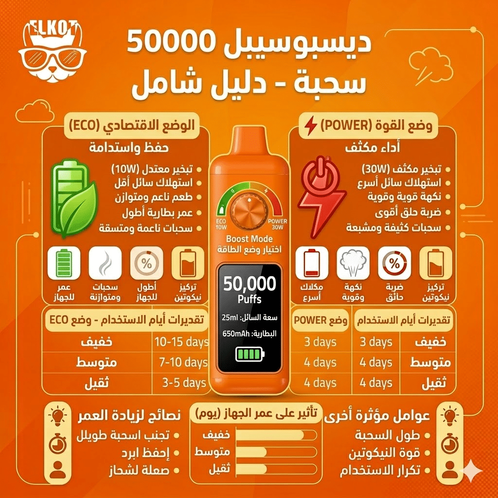 كم يوم تدوم الديسبوسيبل؟ دليلك لحساب عدد السحبات الحقيقية | فيب مصر - Elkot Store ديسبوسيبل 50000 سحبة
