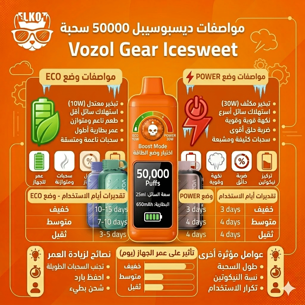 كم يوم تدوم الديسبوسيبل؟ دليلك لحساب عدد السحبات الحقيقية | فيب مصر - Elkot Store مواصفات ديسبوسيبل 50000 سحبة Vozol Gear Icesweet
