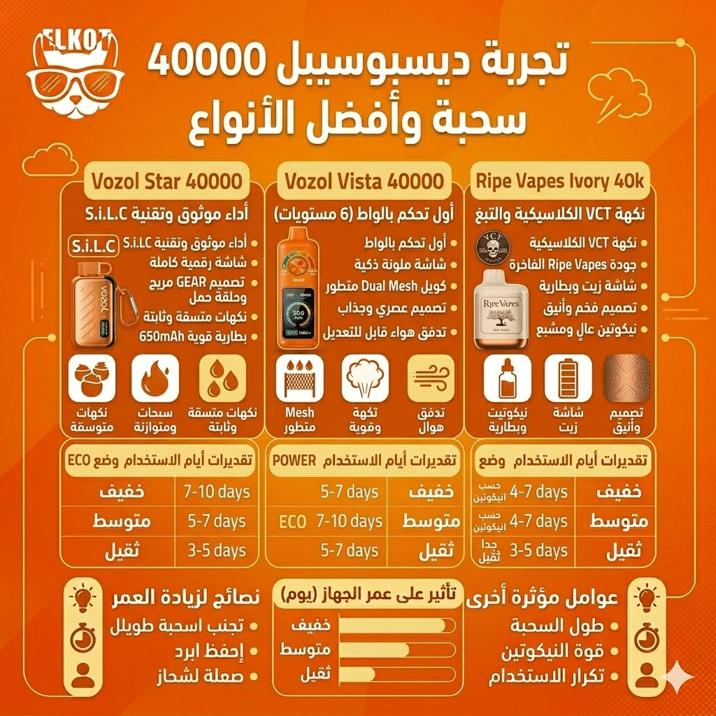 كم يوم تدوم الديسبوسيبل؟ دليلك لحساب عدد السحبات الحقيقية | فيب مصر - Elkot Store تجربة ديسبوسيبل 40000 سحبة وأفضل الأنواع