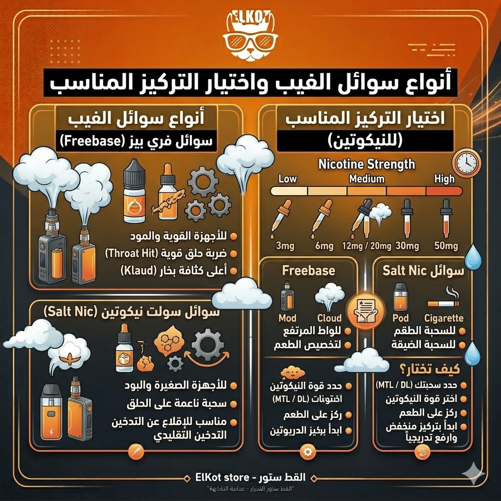 أفضل جهاز فيب : الفيب العادي أم الديسبوزابل | أيهما أوفر على المدى الطويل؟ | فيب مصر - Elkot Store أنواع سوائل الفيب واختيار التركيز المناسب
