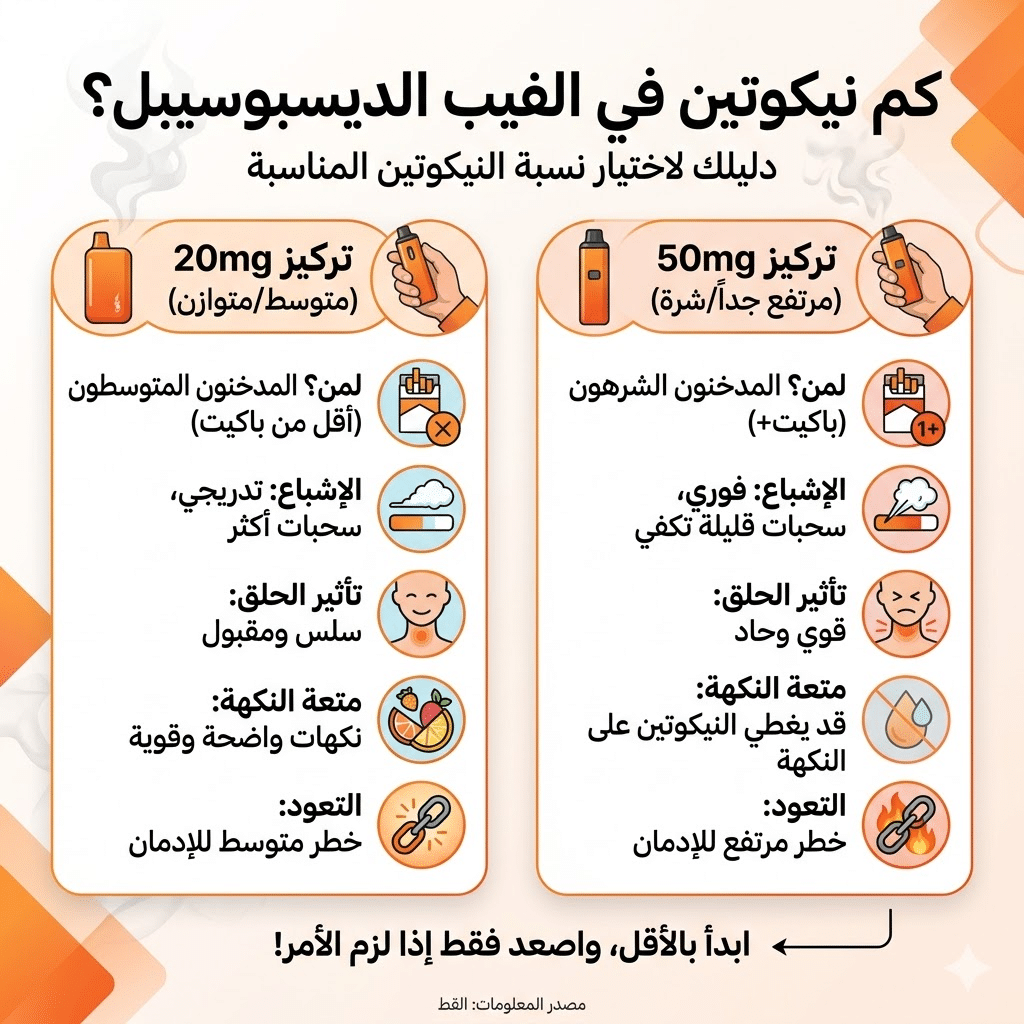 كم نيكوتين في الفيب الديسبوسيبل؟ دليلك لاختيار نسبة النيكوتين المناسبة في الديسبوزابل (20Mg مقابل 50Mg) | فيب مصر - Elkot Store كم نيكوتين في الفيب الديسبوسيبل