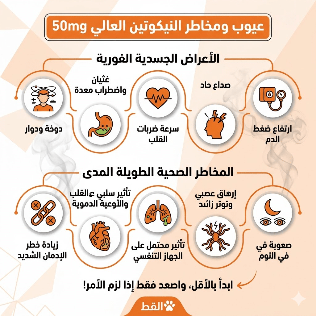 كم نيكوتين في الفيب الديسبوسيبل؟ دليلك لاختيار نسبة النيكوتين المناسبة في الديسبوزابل (20Mg مقابل 50Mg) | فيب مصر - Elkot Store عيوب ومخاطر النيكوتين العالي 50Mg