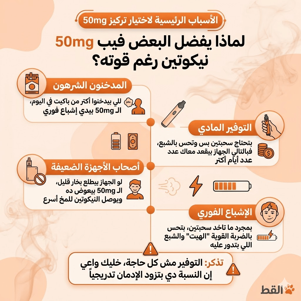 كم نيكوتين في الفيب الديسبوسيبل؟ دليلك لاختيار نسبة النيكوتين المناسبة في الديسبوزابل (20Mg مقابل 50Mg) | فيب مصر - Elkot Store لماذا يفضل البعض فيب 50 نيكوتين رغم قوته؟