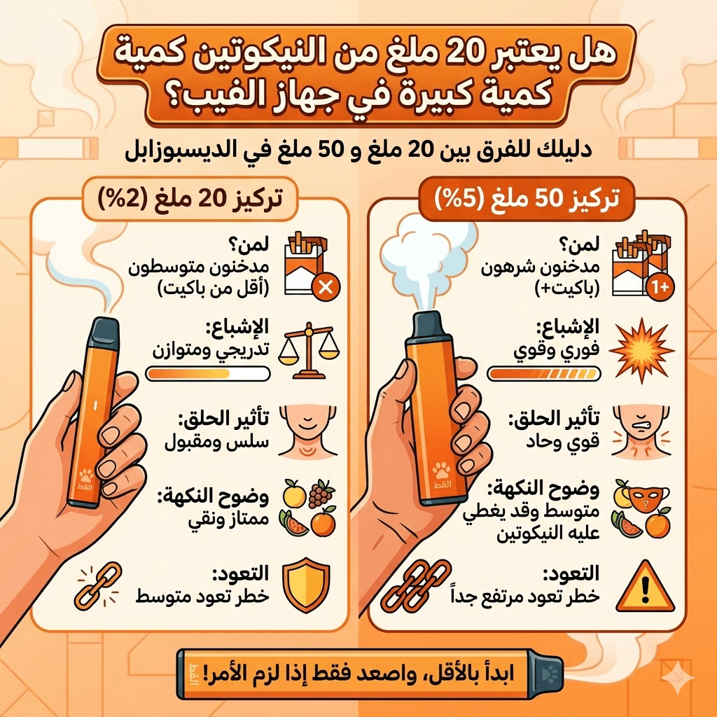 كم نيكوتين في الفيب الديسبوسيبل؟ دليلك لاختيار نسبة النيكوتين المناسبة في الديسبوزابل (20Mg مقابل 50Mg) | فيب مصر - Elkot Store هل يعتبر 20 ملغ من النيكوتين كمية كبيرة في جهاز الفيب؟