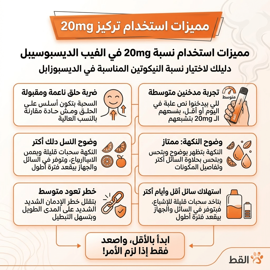 كم نيكوتين في الفيب الديسبوسيبل؟ دليلك لاختيار نسبة النيكوتين المناسبة في الديسبوزابل (20Mg مقابل 50Mg) | فيب مصر - Elkot Store مميزات استخدام نسبة 20Mg في الفيب الديسبوسيبل