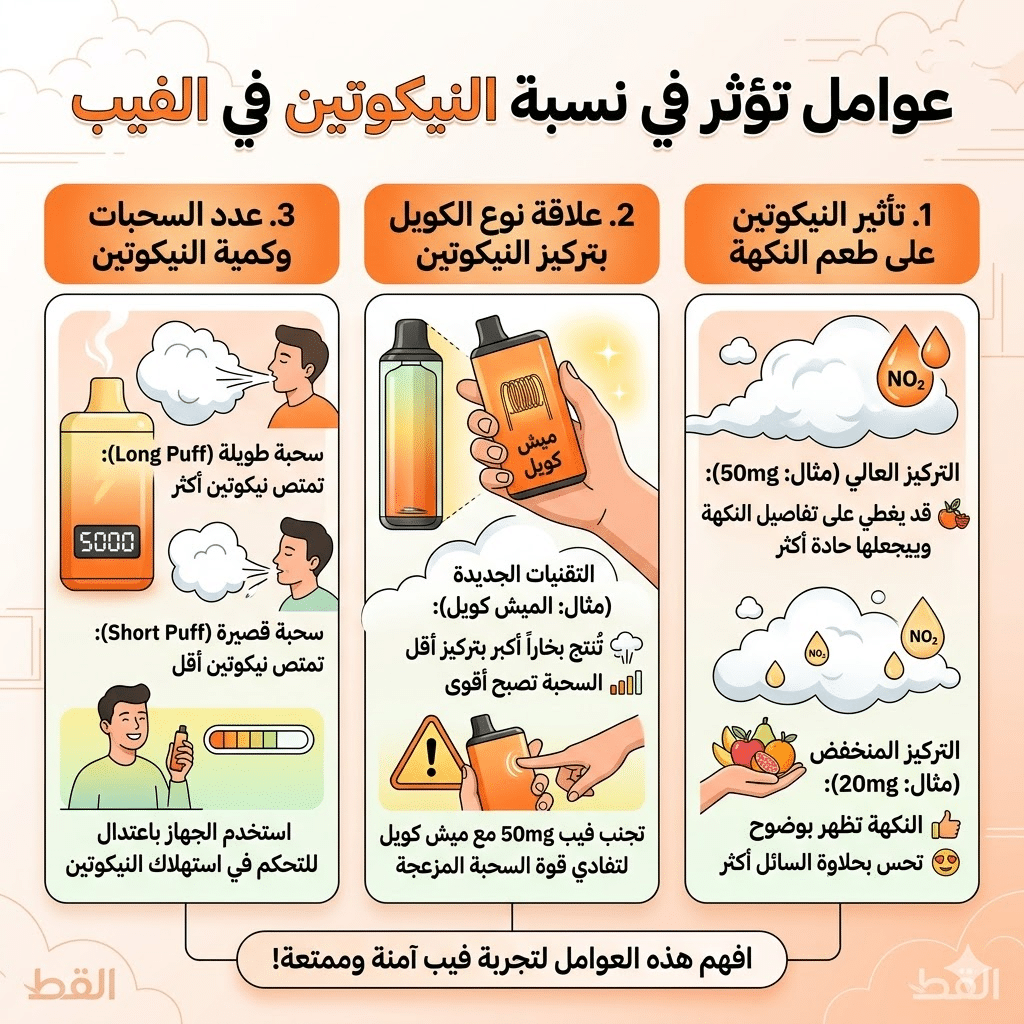 كم نيكوتين في الفيب الديسبوسيبل؟ دليلك لاختيار نسبة النيكوتين المناسبة في الديسبوزابل (20Mg مقابل 50Mg) | فيب مصر - Elkot Store عوامل تأثر نسبة النيكوتين في الفيب