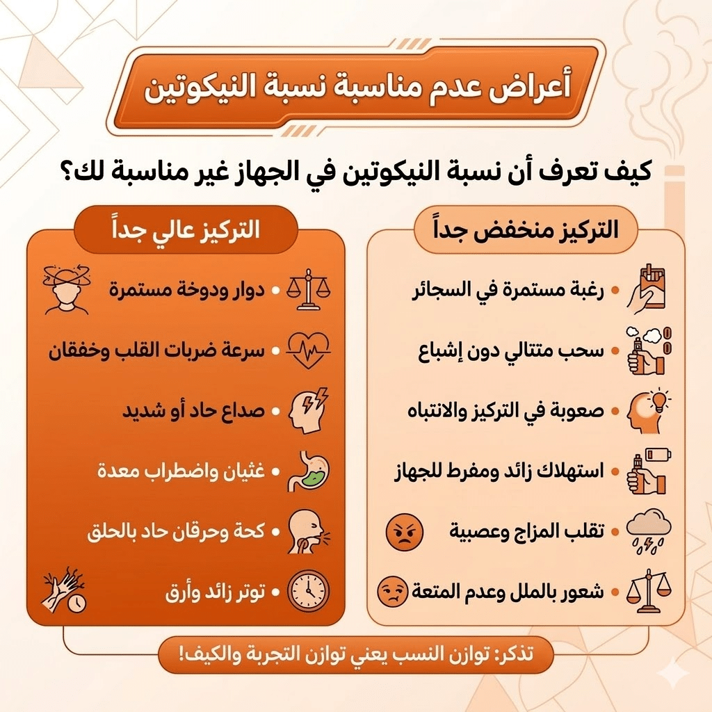 كم نيكوتين في الفيب الديسبوسيبل؟ دليلك لاختيار نسبة النيكوتين المناسبة في الديسبوزابل (20Mg مقابل 50Mg) | فيب مصر - Elkot Store كيف تعرف أن نسبة النيكوتين في الجهاز غير مناسبة لك؟