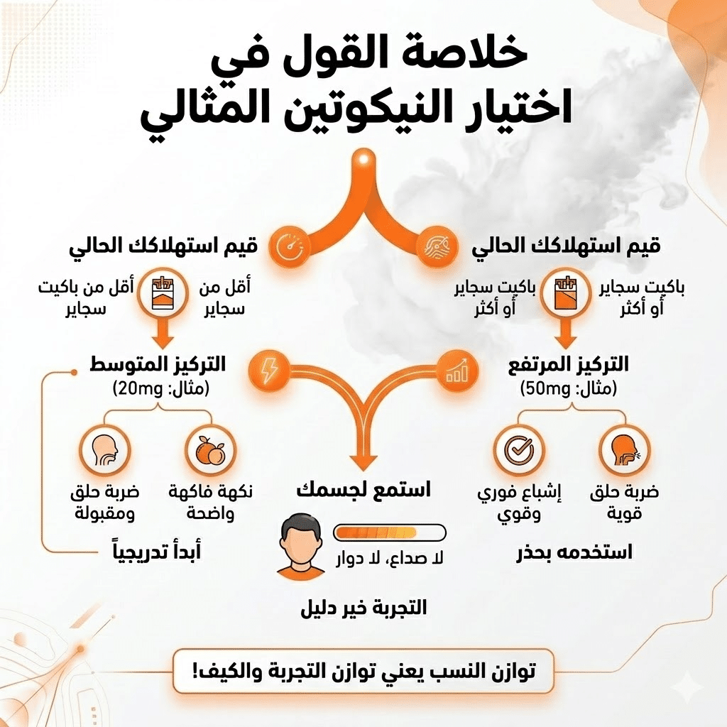 كم نيكوتين في الفيب الديسبوسيبل؟ دليلك لاختيار نسبة النيكوتين المناسبة في الديسبوزابل (20Mg مقابل 50Mg) | فيب مصر - Elkot Store خلاصة القول في اختيار النيكوتين المثالي