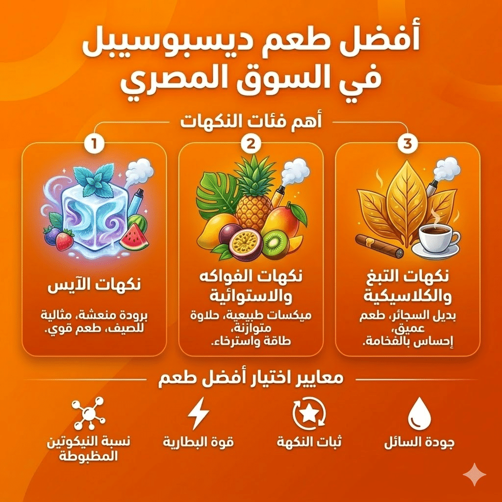 ما هو أفضل طعم ديسبوسيبل : أفضل نكهات الديسبوزابل (الفواكه، الآيس، التبغ) التي يجب أن تجربها | فيب مصر - Elkot Store أفضل طعم ديسبوسيبل في السوق المصري