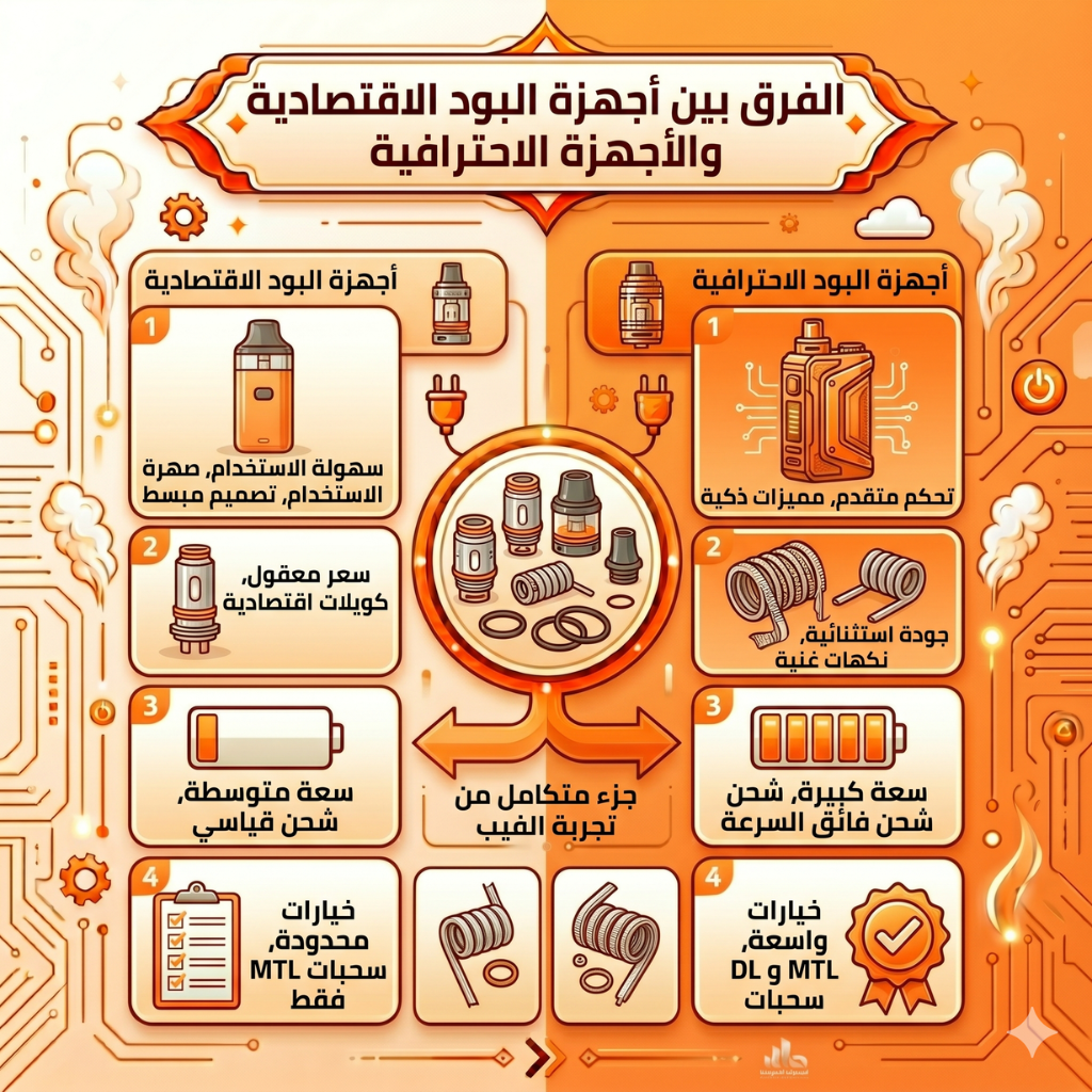 كيف تعرف انك تحتاج إلى تغيير البود | 5 نصائح لعمل Upgrade لجهاز بود جديد | فيب مصر - Elkot Store الفرق بين أجهزة البود الاقتصادية والأجهزة الاحترافية في اجهزة بود للبيع