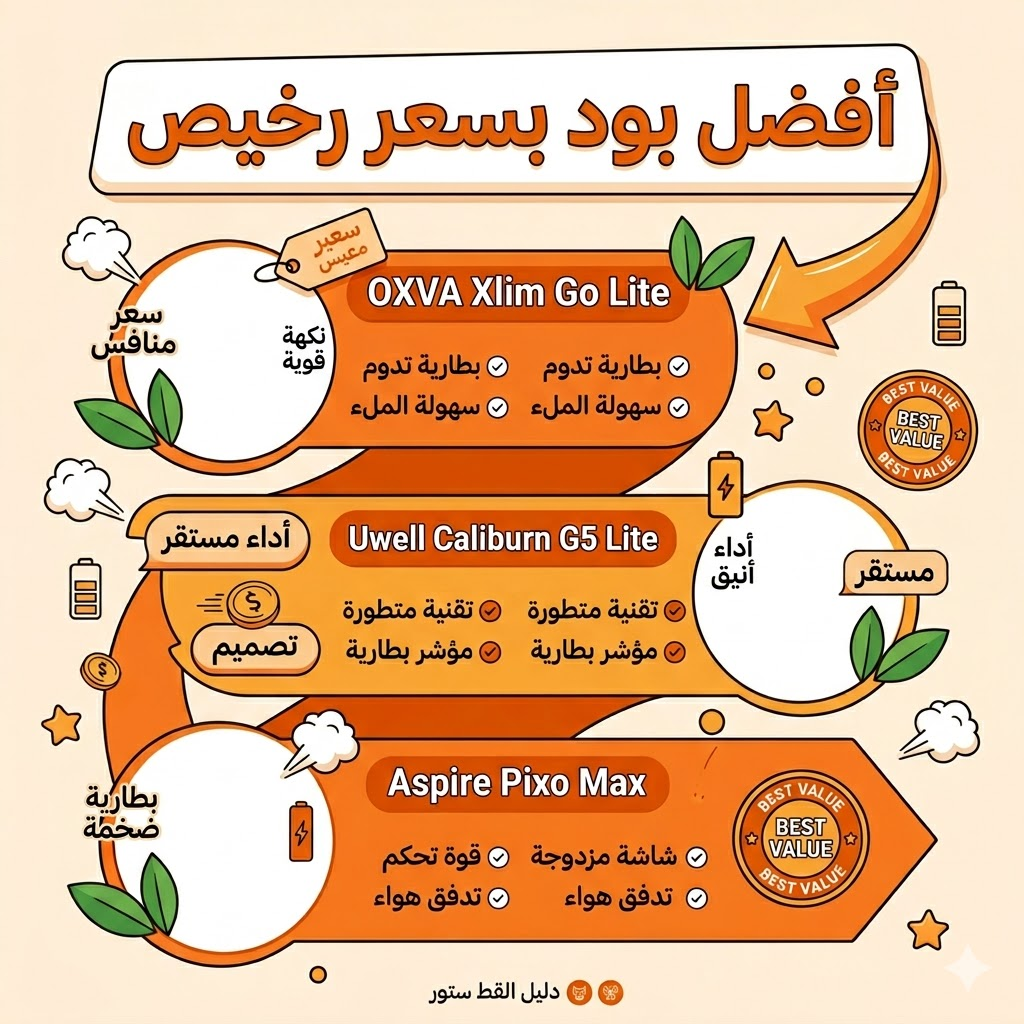 ارخص سعر بود : مراجعة لارخص انواع البود 2026 | فيب مصر - Elkot Store افضل بود بسعر رخيص؟