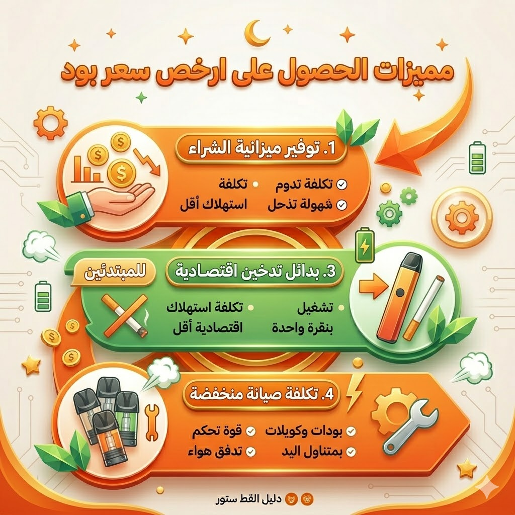 ارخص سعر بود : مراجعة لارخص انواع البود 2026 | فيب مصر - Elkot Store مميزات الحصول على ارخص سعر بود