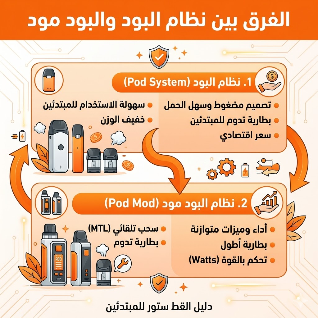 ارخص سعر بود : مراجعة لارخص انواع البود 2026 | فيب مصر - Elkot Store الفرق بين نظام البود والبود مود